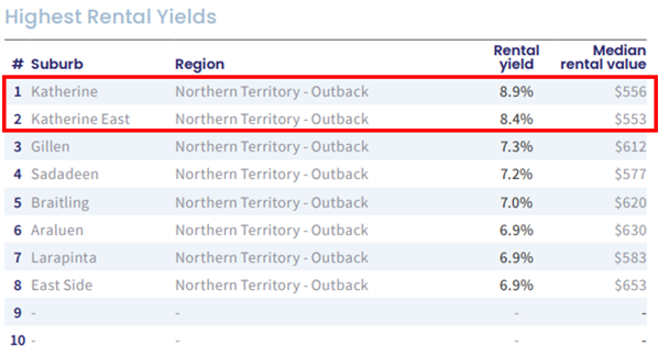 Core Logic Highest Rental Yields